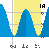 Hwy 170 bridge tide chart for Monday, April 10, 2023