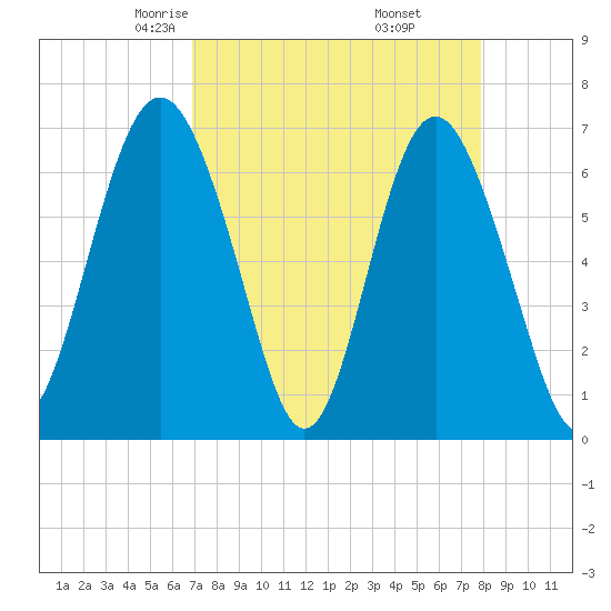 Hwy 170 bridge tide chart for Saturday, April 15, 2023