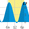 Hwy 170 bridge tide chart for Monday, April 17, 2023