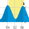 Hwy 170 bridge tide chart for Saturday, April 1, 2023