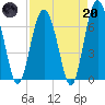 Hwy 170 bridge tide chart for Thursday, April 20, 2023