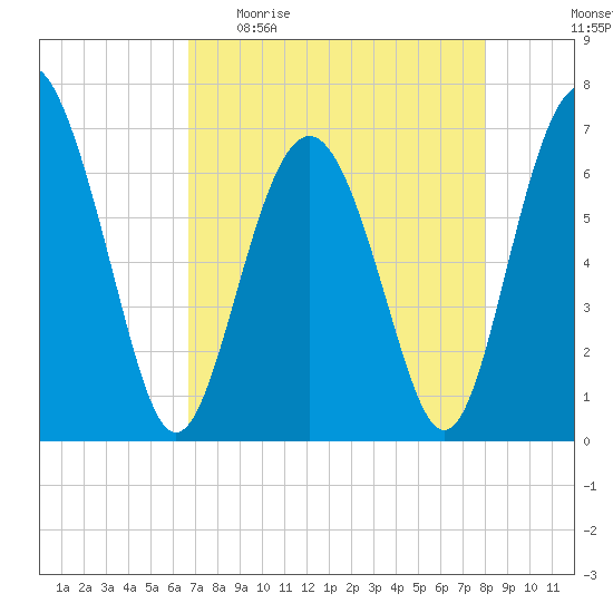 Hwy 170 bridge tide chart for Sunday, April 23, 2023