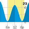 Hwy 170 bridge tide chart for Sunday, April 23, 2023
