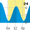 Hwy 170 bridge tide chart for Monday, April 24, 2023