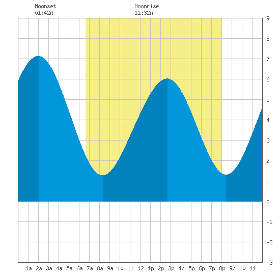 Hwy 170 bridge tide chart for Wednesday, April 26, 2023