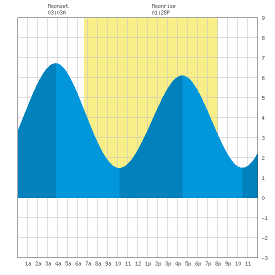 Hwy 170 bridge tide chart for Friday, April 28, 2023