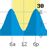 Hwy 170 bridge tide chart for Sunday, April 30, 2023