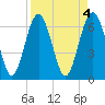 Hwy 170 bridge tide chart for Tuesday, April 4, 2023