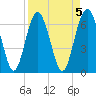 Hwy 170 bridge tide chart for Wednesday, April 5, 2023