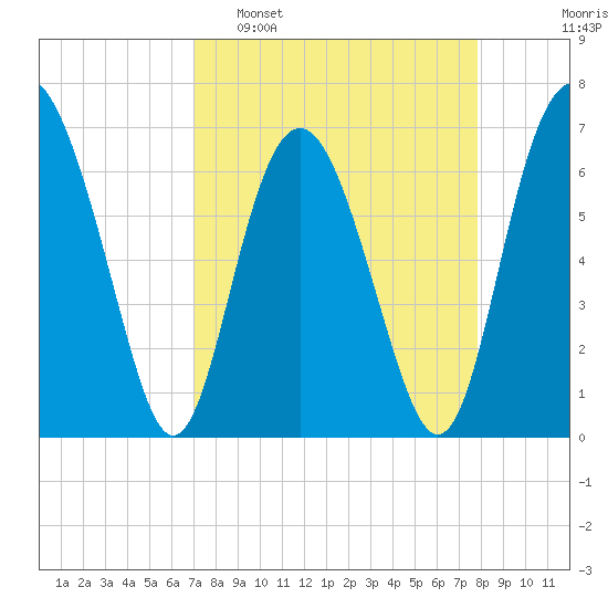 Hwy 170 bridge tide chart for Sunday, April 9, 2023