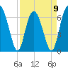 Hwy 170 bridge tide chart for Sunday, April 9, 2023