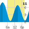 Hwy 170 bridge tide chart for Thursday, May 11, 2023