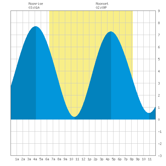 Hwy 170 bridge tide chart for Saturday, May 13, 2023