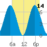 Hwy 170 bridge tide chart for Sunday, May 14, 2023