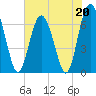 Hwy 170 bridge tide chart for Saturday, May 20, 2023