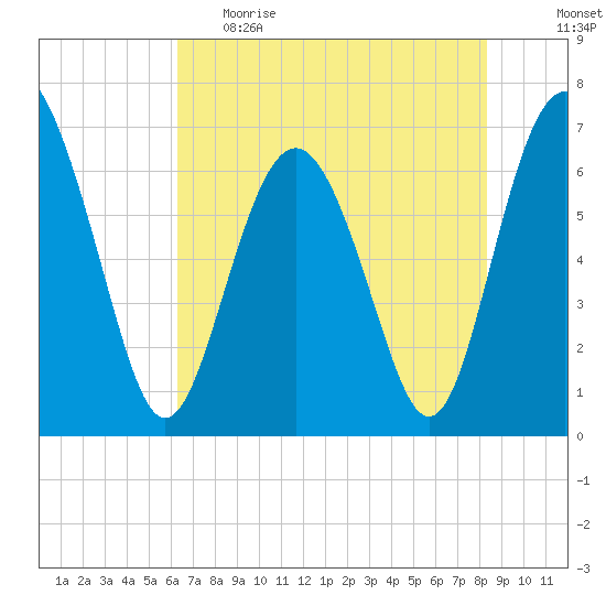 Hwy 170 bridge tide chart for Monday, May 22, 2023