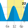Hwy 170 bridge tide chart for Monday, May 22, 2023