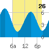 Hwy 170 bridge tide chart for Friday, May 26, 2023
