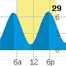 Hwy 170 bridge tide chart for Monday, May 29, 2023