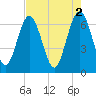 Hwy 170 bridge tide chart for Tuesday, May 2, 2023
