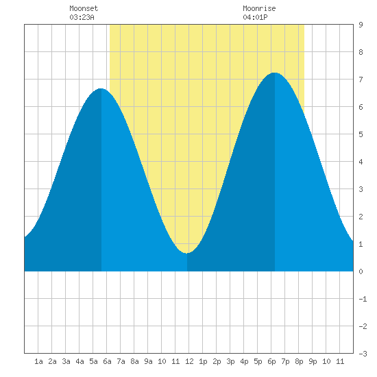 Hwy 170 bridge tide chart for Tuesday, May 30, 2023
