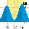 Hwy 170 bridge tide chart for Tuesday, May 30, 2023