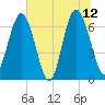 Hwy 170 bridge tide chart for Monday, June 12, 2023