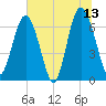 Hwy 170 bridge tide chart for Tuesday, June 13, 2023