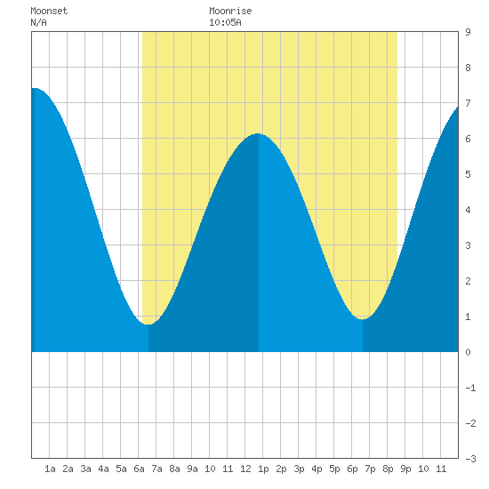 Hwy 170 bridge tide chart for Thursday, June 22, 2023