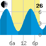 Hwy 170 bridge tide chart for Monday, June 26, 2023