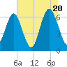 Hwy 170 bridge tide chart for Wednesday, June 28, 2023