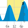 Hwy 170 bridge tide chart for Friday, June 2, 2023
