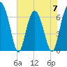 Hwy 170 bridge tide chart for Wednesday, June 7, 2023