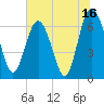 Hwy 170 bridge tide chart for Sunday, July 16, 2023