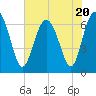Hwy 170 bridge tide chart for Thursday, July 20, 2023