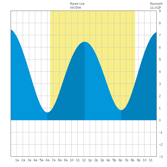 Hwy 170 bridge tide chart for Friday, July 21, 2023