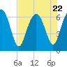 Hwy 170 bridge tide chart for Saturday, July 22, 2023