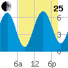 Hwy 170 bridge tide chart for Tuesday, July 25, 2023
