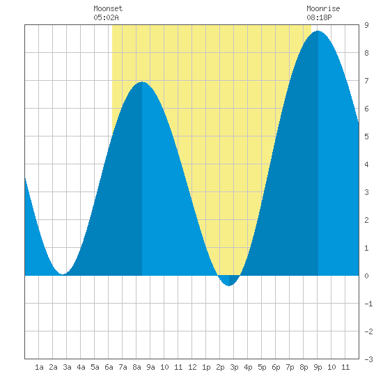 Hwy 170 bridge tide chart for Sunday, July 2, 2023
