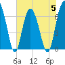 Hwy 170 bridge tide chart for Wednesday, July 5, 2023