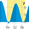 Hwy 170 bridge tide chart for Friday, July 7, 2023