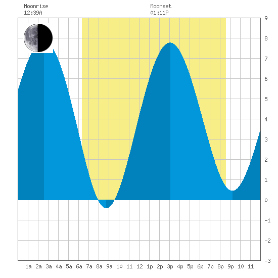 Hwy 170 bridge tide chart for Sunday, July 9, 2023