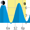 Hwy 170 bridge tide chart for Sunday, July 9, 2023