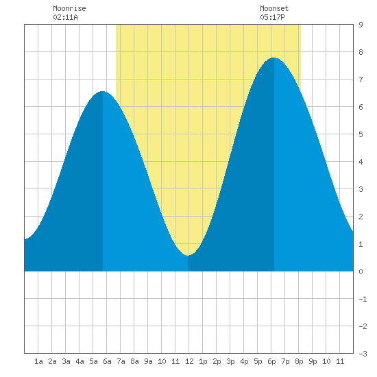 Hwy 170 bridge tide chart for Friday, August 11, 2023