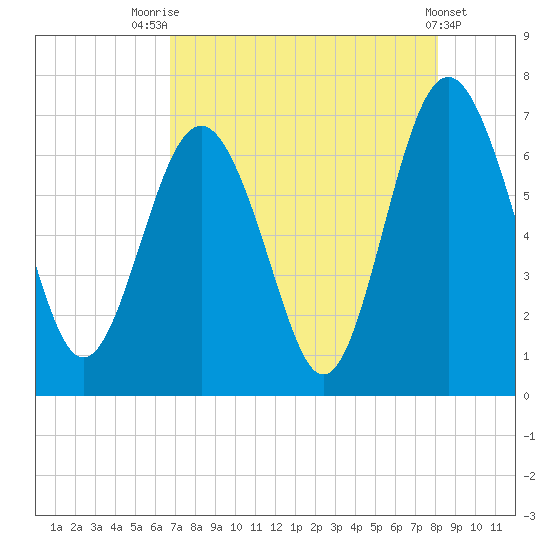 Hwy 170 bridge tide chart for Monday, August 14, 2023