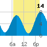 Hwy 170 bridge tide chart for Monday, August 14, 2023