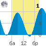 Hwy 170 bridge tide chart for Tuesday, August 1, 2023