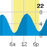 Hwy 170 bridge tide chart for Tuesday, August 22, 2023