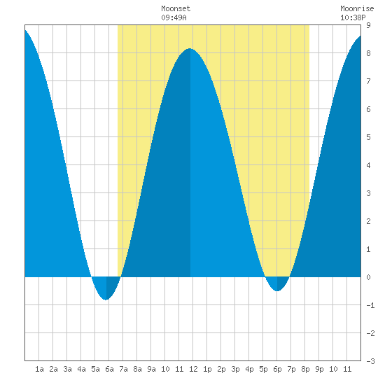 Hwy 170 bridge tide chart for Friday, August 4, 2023