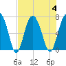 Hwy 170 bridge tide chart for Friday, August 4, 2023